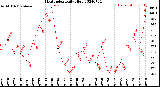 Milwaukee Weather Heat Index<br>Daily High