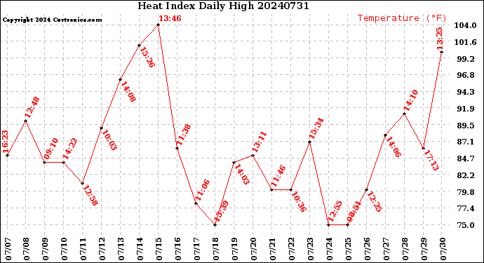 Milwaukee Weather Heat Index<br>Daily High