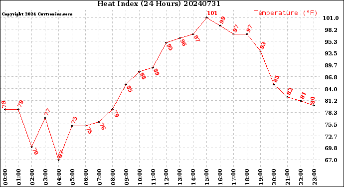 Milwaukee Weather Heat Index<br>(24 Hours)