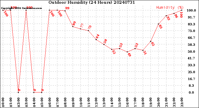 Milwaukee Weather Outdoor Humidity<br>(24 Hours)