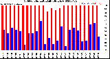 Milwaukee Weather Outdoor Humidity<br>Daily High/Low