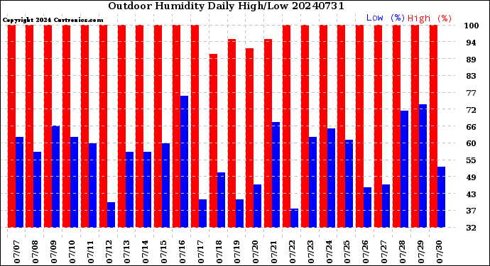 Milwaukee Weather Outdoor Humidity<br>Daily High/Low