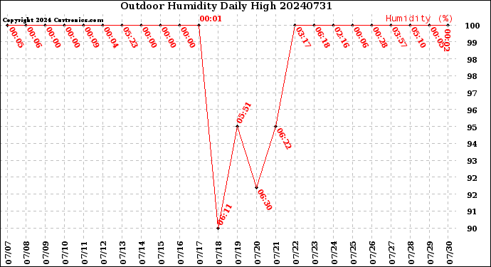 Milwaukee Weather Outdoor Humidity<br>Daily High