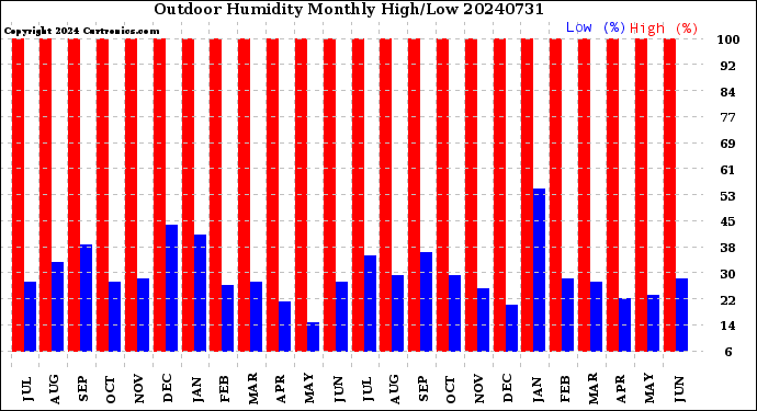 Milwaukee Weather Outdoor Humidity<br>Monthly High/Low