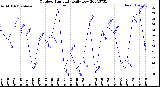 Milwaukee Weather Outdoor Humidity<br>Daily Low