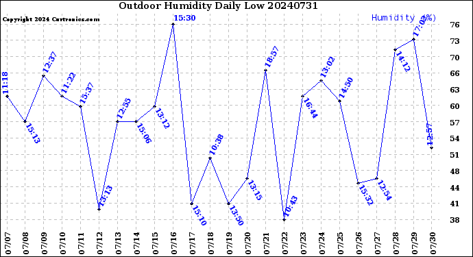 Milwaukee Weather Outdoor Humidity<br>Daily Low