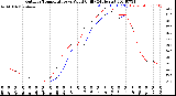 Milwaukee Weather Outdoor Temperature<br>vs Wind Chill<br>(24 Hours)