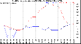 Milwaukee Weather Outdoor Temperature<br>vs Dew Point<br>(24 Hours)