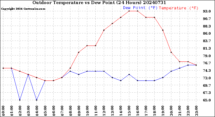 Milwaukee Weather Outdoor Temperature<br>vs Dew Point<br>(24 Hours)