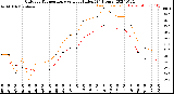 Milwaukee Weather Outdoor Temperature<br>vs Heat Index<br>(24 Hours)