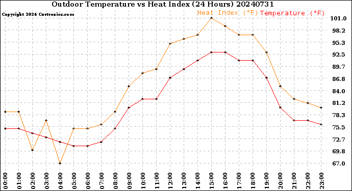 Milwaukee Weather Outdoor Temperature<br>vs Heat Index<br>(24 Hours)