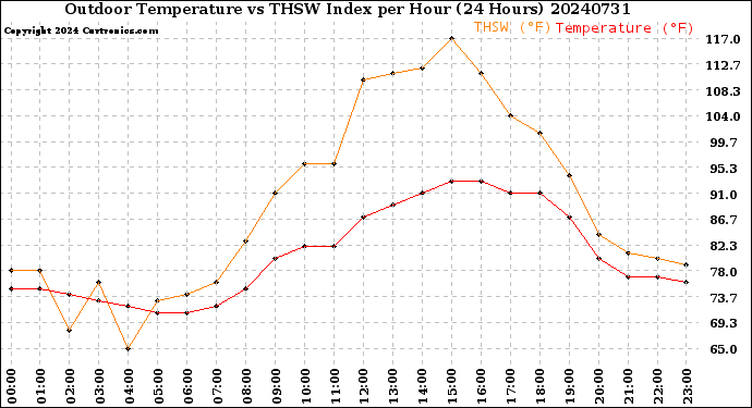 Milwaukee Weather Outdoor Temperature<br>vs THSW Index<br>per Hour<br>(24 Hours)