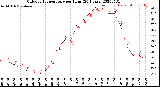 Milwaukee Weather Outdoor Temperature<br>per Hour<br>(24 Hours)