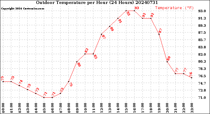 Milwaukee Weather Outdoor Temperature<br>per Hour<br>(24 Hours)