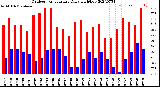 Milwaukee Weather Outdoor Temperature<br>Daily High/Low