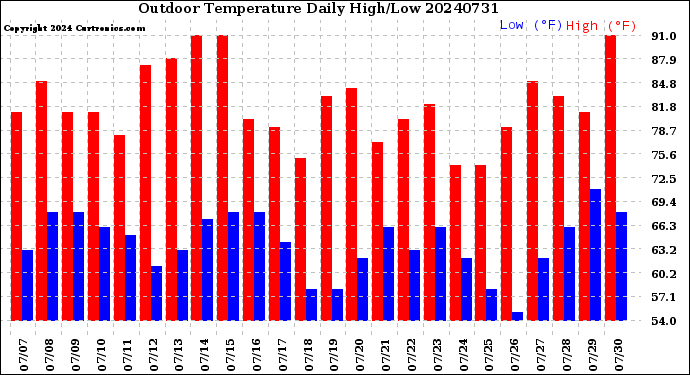 Milwaukee Weather Outdoor Temperature<br>Daily High/Low