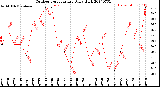 Milwaukee Weather Outdoor Temperature<br>Daily High