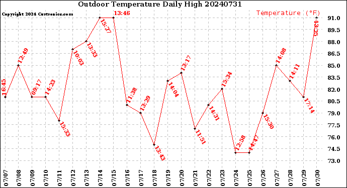 Milwaukee Weather Outdoor Temperature<br>Daily High