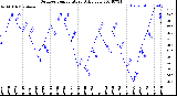 Milwaukee Weather Outdoor Temperature<br>Daily Low