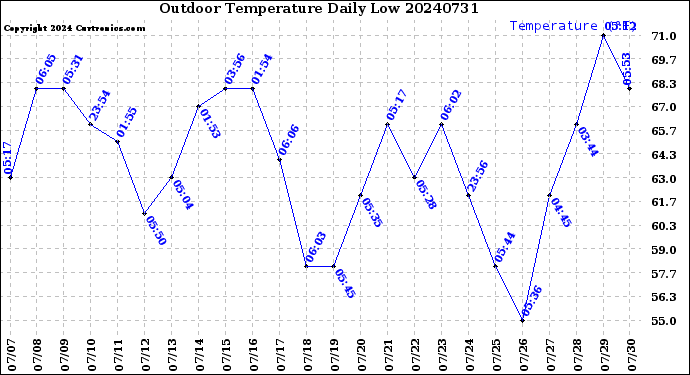 Milwaukee Weather Outdoor Temperature<br>Daily Low