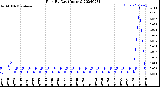 Milwaukee Weather Rain<br>By Day<br>(Inches)