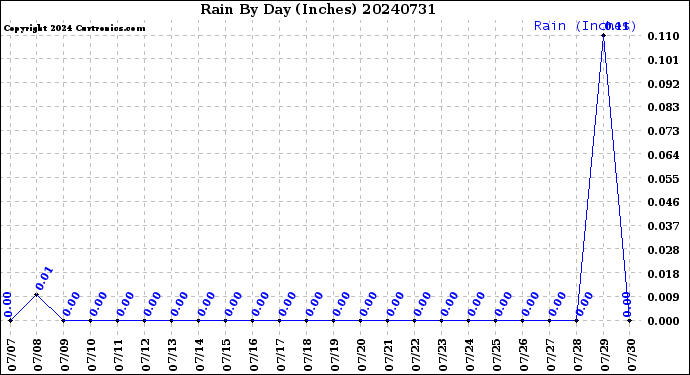 Milwaukee Weather Rain<br>By Day<br>(Inches)