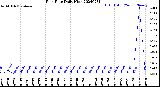 Milwaukee Weather Rain Rate<br>Daily High