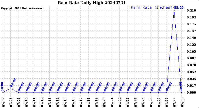 Milwaukee Weather Rain Rate<br>Daily High