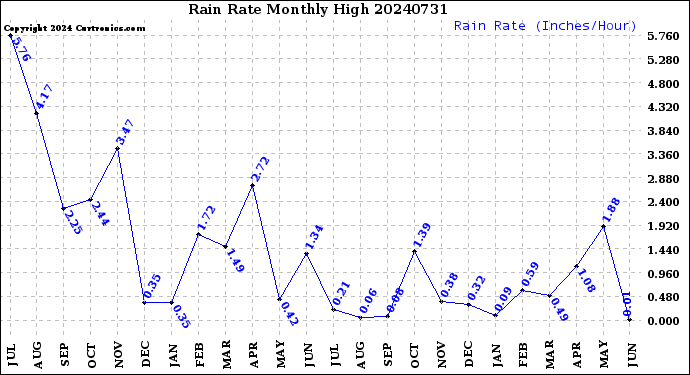 Milwaukee Weather Rain Rate<br>Monthly High