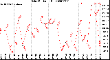 Milwaukee Weather Solar Radiation<br>Daily