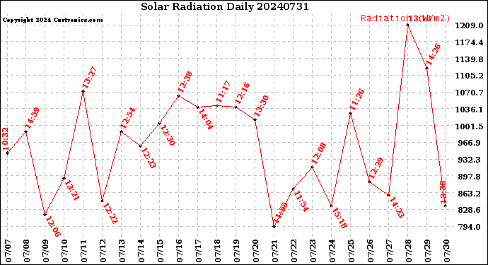 Milwaukee Weather Solar Radiation<br>Daily