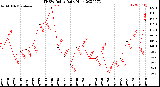 Milwaukee Weather THSW Index<br>Daily High