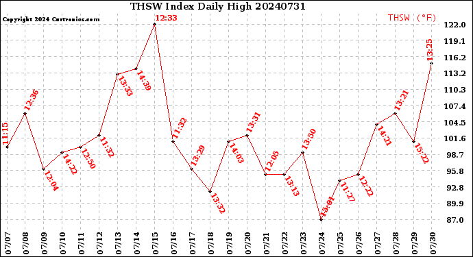 Milwaukee Weather THSW Index<br>Daily High