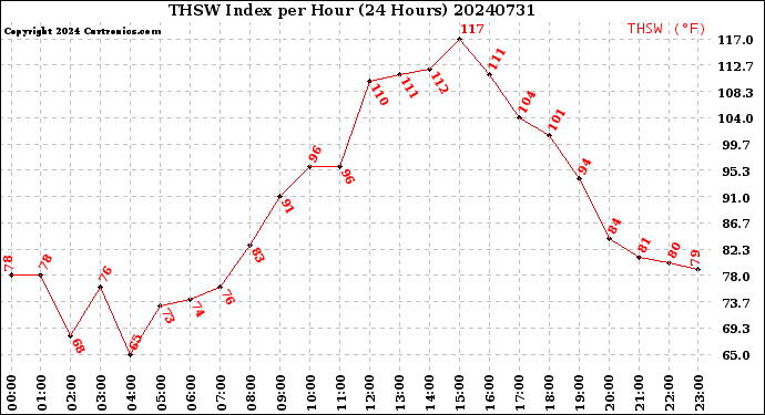 Milwaukee Weather THSW Index<br>per Hour<br>(24 Hours)