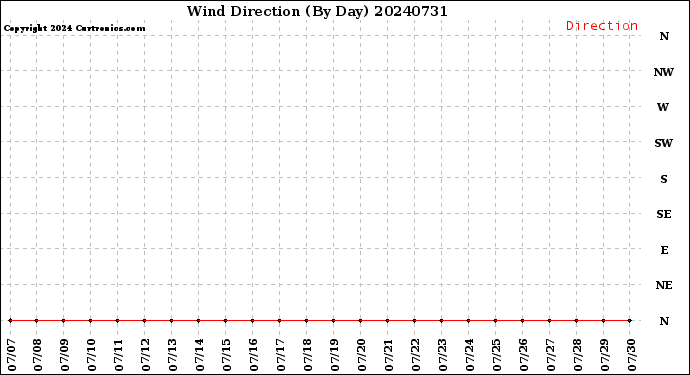 Milwaukee Weather Wind Direction<br>(By Day)