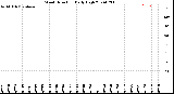 Milwaukee Weather Wind Direction<br>Daily High