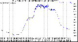 Milwaukee Weather Dew Point<br>by Minute<br>(24 Hours) (Alternate)