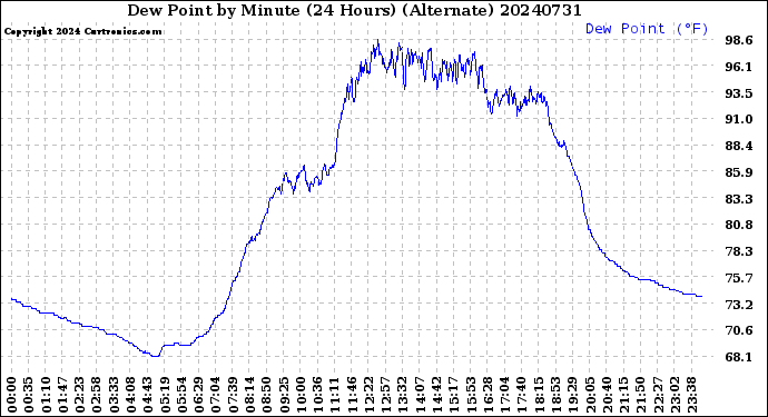 Milwaukee Weather Dew Point<br>by Minute<br>(24 Hours) (Alternate)