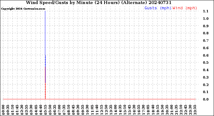 Milwaukee Weather Wind Speed/Gusts<br>by Minute<br>(24 Hours) (Alternate)