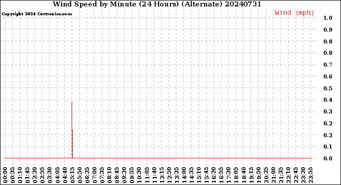 Milwaukee Weather Wind Speed<br>by Minute<br>(24 Hours) (Alternate)