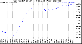 Milwaukee Weather Barometric Pressure<br>per Minute<br>(24 Hours)