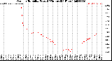 Milwaukee Weather Outdoor Humidity<br>Every 5 Minutes<br>(24 Hours)