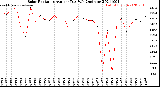 Milwaukee Weather Solar Radiation<br>Avg per Day W/m2/minute