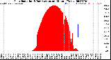 Milwaukee Weather Solar Radiation<br>& Day Average<br>per Minute<br>(Today)