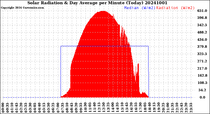 Milwaukee Weather Solar Radiation<br>& Day Average<br>per Minute<br>(Today)