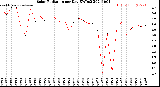 Milwaukee Weather Solar Radiation<br>per Day KW/m2