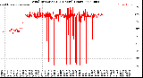 Milwaukee Weather Wind Direction<br>(24 Hours) (Raw)