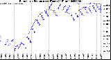 Milwaukee Weather Barometric Pressure<br>per Hour<br>(24 Hours)