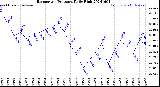 Milwaukee Weather Barometric Pressure<br>Daily High