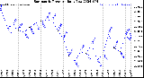 Milwaukee Weather Barometric Pressure<br>Daily Low